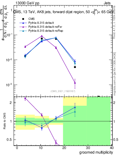 Plot of j.mult.g in 13000 GeV pp collisions