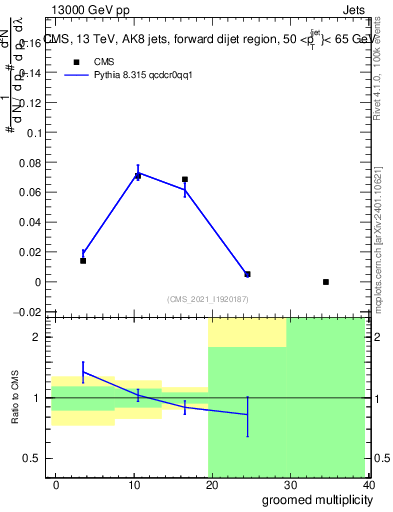 Plot of j.mult.g in 13000 GeV pp collisions