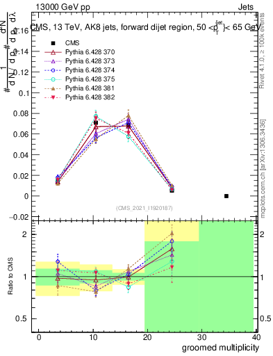 Plot of j.mult.g in 13000 GeV pp collisions