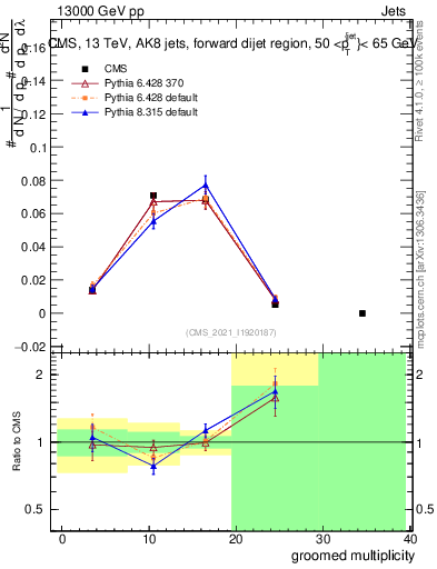 Plot of j.mult.g in 13000 GeV pp collisions
