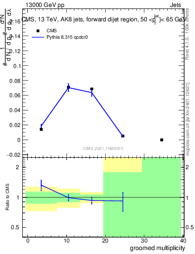 Plot of j.mult.g in 13000 GeV pp collisions