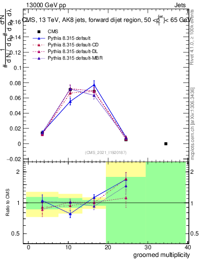Plot of j.mult.g in 13000 GeV pp collisions