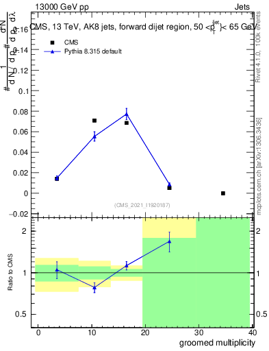 Plot of j.mult.g in 13000 GeV pp collisions