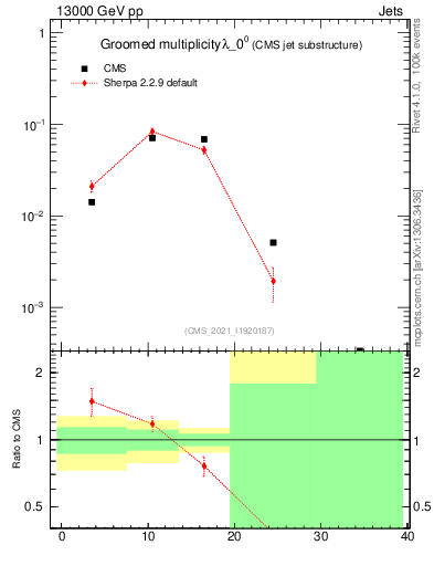 Plot of j.mult.g in 13000 GeV pp collisions