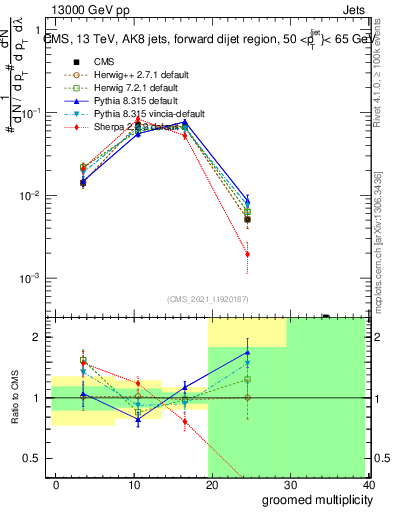 Plot of j.mult.g in 13000 GeV pp collisions