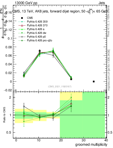 Plot of j.mult.g in 13000 GeV pp collisions