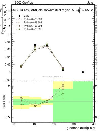 Plot of j.mult.g in 13000 GeV pp collisions