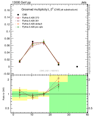 Plot of j.mult.g in 13000 GeV pp collisions