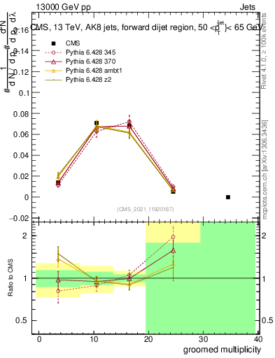 Plot of j.mult.g in 13000 GeV pp collisions
