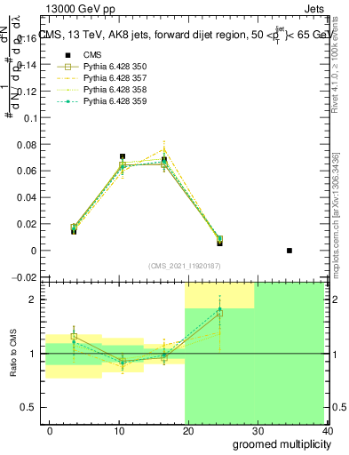 Plot of j.mult.g in 13000 GeV pp collisions