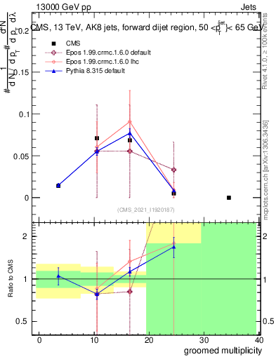 Plot of j.mult.g in 13000 GeV pp collisions