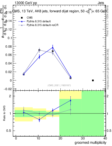 Plot of j.mult.g in 13000 GeV pp collisions
