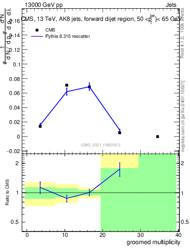 Plot of j.mult.g in 13000 GeV pp collisions
