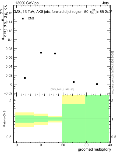 Plot of j.mult.g in 13000 GeV pp collisions