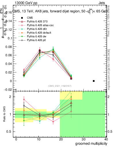 Plot of j.mult.g in 13000 GeV pp collisions
