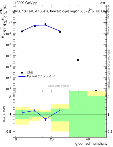 Plot of j.mult.g in 13000 GeV pp collisions