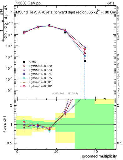 Plot of j.mult.g in 13000 GeV pp collisions