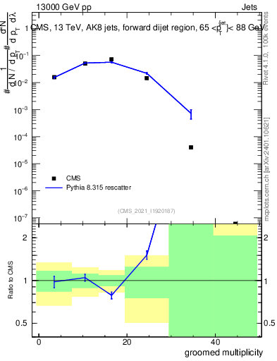 Plot of j.mult.g in 13000 GeV pp collisions