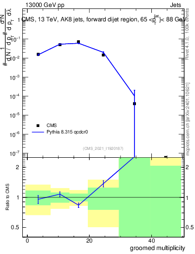 Plot of j.mult.g in 13000 GeV pp collisions