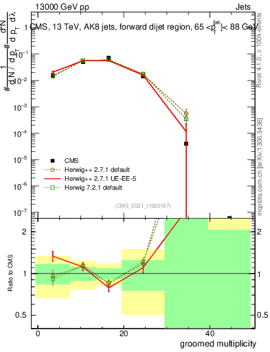 Plot of j.mult.g in 13000 GeV pp collisions