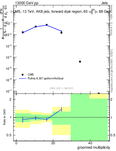 Plot of j.mult.g in 13000 GeV pp collisions