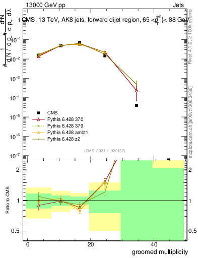 Plot of j.mult.g in 13000 GeV pp collisions