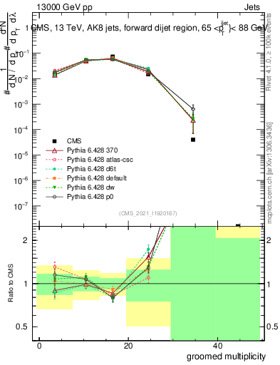 Plot of j.mult.g in 13000 GeV pp collisions