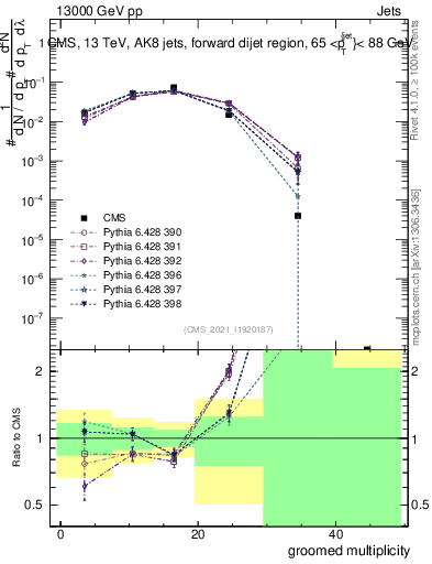 Plot of j.mult.g in 13000 GeV pp collisions