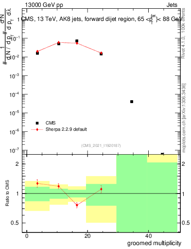 Plot of j.mult.g in 13000 GeV pp collisions