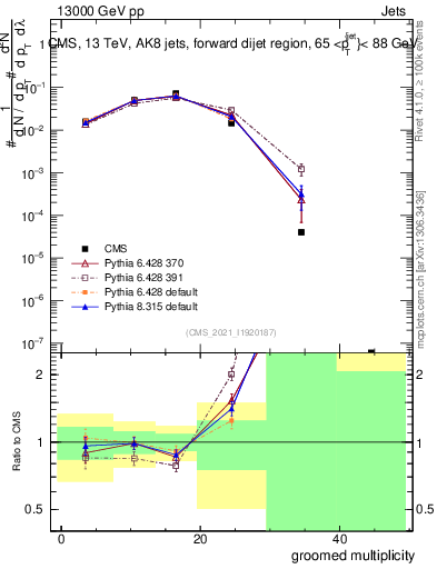 Plot of j.mult.g in 13000 GeV pp collisions