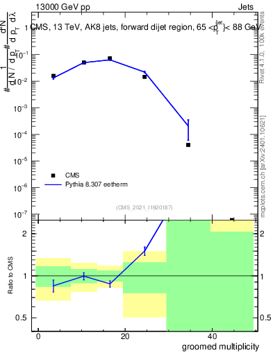 Plot of j.mult.g in 13000 GeV pp collisions