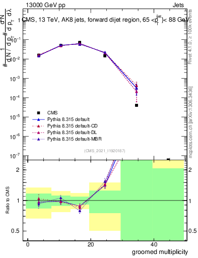 Plot of j.mult.g in 13000 GeV pp collisions