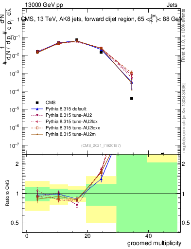 Plot of j.mult.g in 13000 GeV pp collisions