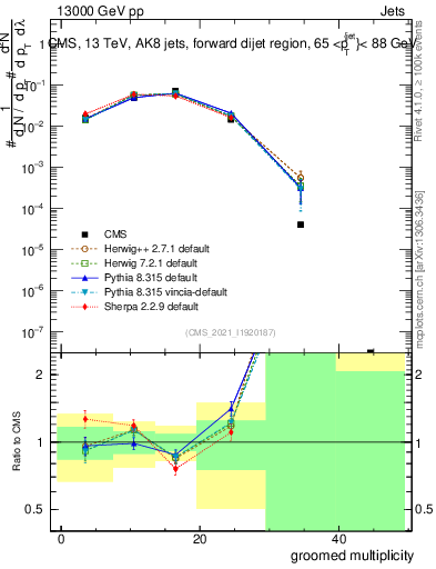 Plot of j.mult.g in 13000 GeV pp collisions