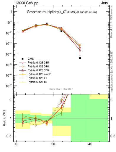 Plot of j.mult.g in 13000 GeV pp collisions