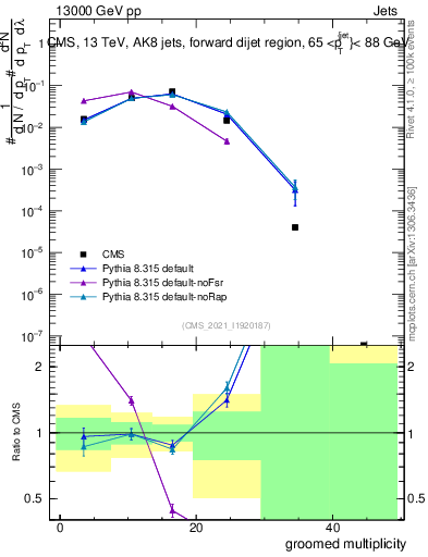 Plot of j.mult.g in 13000 GeV pp collisions