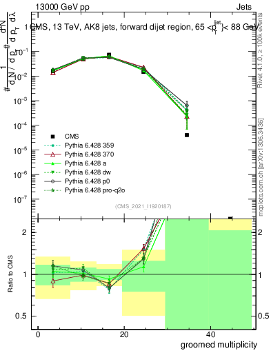 Plot of j.mult.g in 13000 GeV pp collisions