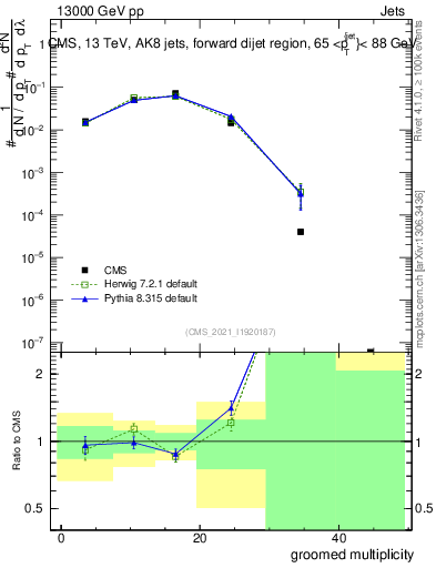 Plot of j.mult.g in 13000 GeV pp collisions