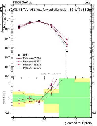 Plot of j.mult.g in 13000 GeV pp collisions