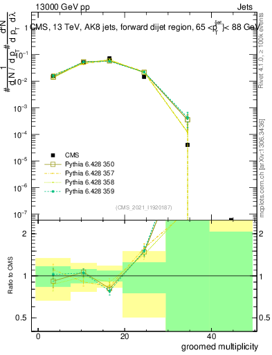 Plot of j.mult.g in 13000 GeV pp collisions