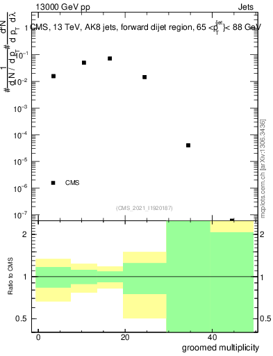 Plot of j.mult.g in 13000 GeV pp collisions