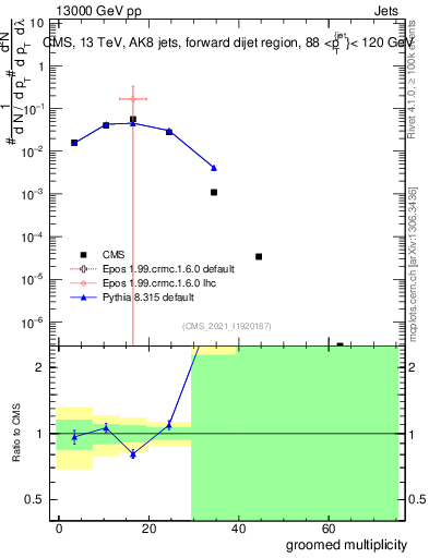 Plot of j.mult.g in 13000 GeV pp collisions