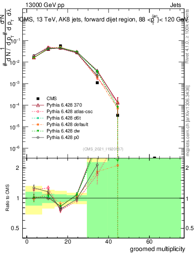Plot of j.mult.g in 13000 GeV pp collisions