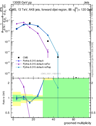 Plot of j.mult.g in 13000 GeV pp collisions