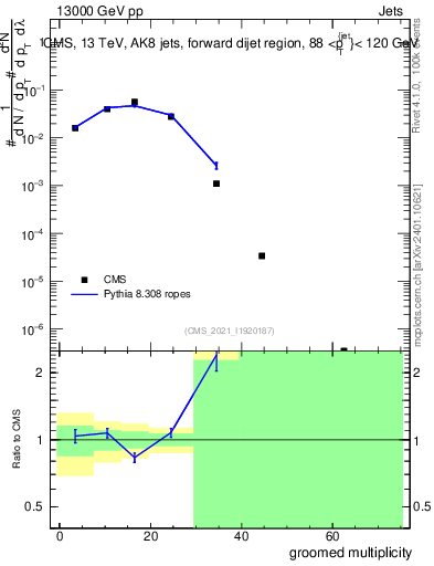 Plot of j.mult.g in 13000 GeV pp collisions