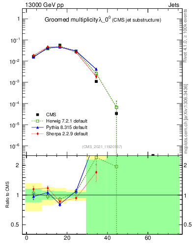 Plot of j.mult.g in 13000 GeV pp collisions