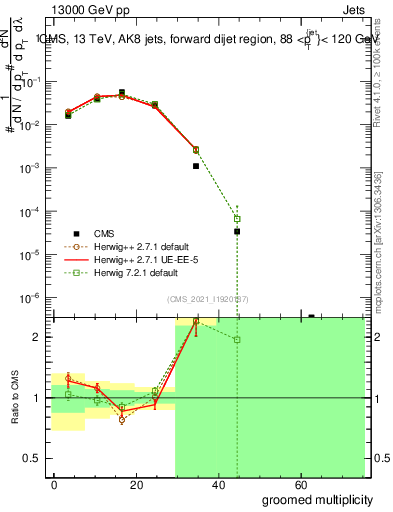 Plot of j.mult.g in 13000 GeV pp collisions