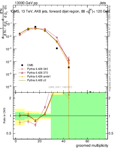 Plot of j.mult.g in 13000 GeV pp collisions