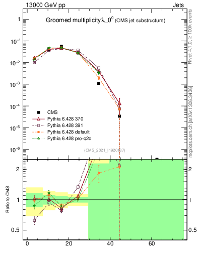 Plot of j.mult.g in 13000 GeV pp collisions