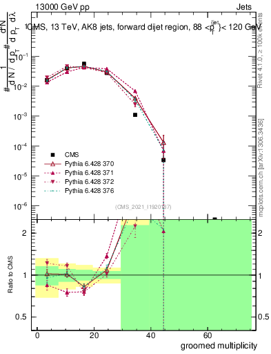 Plot of j.mult.g in 13000 GeV pp collisions